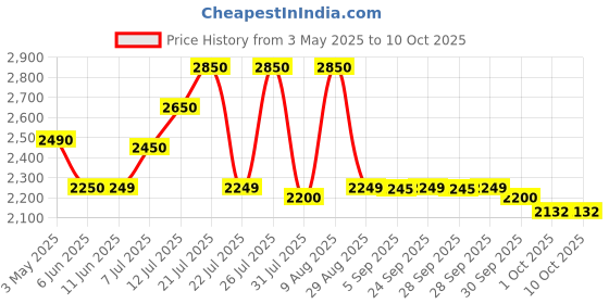 amazon.in Wintact Handheld Anemometer, Digital Vane Wind Speed Meter Gauge, Air Flow Velocity Tester with Measuring Wind Temperature 14℉ to 113℉ for House HVAC Duct Outdoor Kite Boat Sailing Surfing Price History Graph from 3 May 2025 to 9 Oct 2025