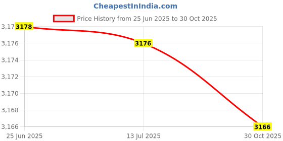 amazon.in wintact Vip Gadgets Electromagnetic Field, Handheld Mini EMF Detector Digital LCD Radiation Meter/Sound and Light Alarm Rechargeable and Temperature wintact Price History Graph from 25 Jun 2025 to 30 Oct 2025