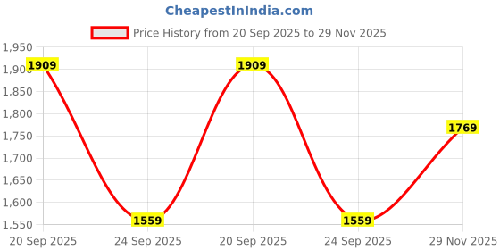 amazon.in wintage Banarasi rayon cotton silver modi nehru jacket wintage Price History Graph from 20 Sep 2025 to 29 Nov 2025