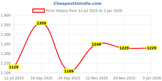 amazon.in wintage Cotton Printed Shirt- Pack of 2, wintage Price History Graph from 12 Jul 2025 to 31 Dec 2025