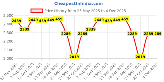 amazon.in wintage Digital Print Cotton Silk Cream Kurta Payjama wintage Price History Graph from 23 May 2025 to 4 Dec 2025