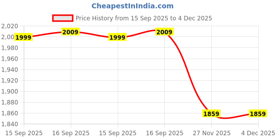 amazon.in wintage Digital Print Cotton Silk Cream Kurta Payjama wintage Price History Graph from 15 Sep 2025 to 4 Dec 2025