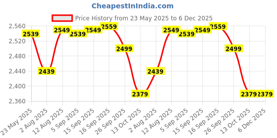 amazon.in wintage Digital Print Cotton Silk Green Kurta Payjama wintage Price History Graph from 23 May 2025 to 5 Dec 2025