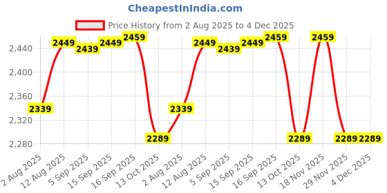 amazon.in wintage Digital Print Cotton Silk Grey Kurta Payjama wintage Price History Graph from 2 Aug 2025 to 4 Dec 2025