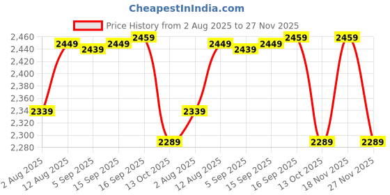 amazon.in wintage Digital Print Cotton Silk Grey Kurta Payjama wintage Price History Graph from 2 Aug 2025 to 27 Nov 2025