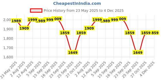 amazon.in wintage Digital Print Cotton Silk Grey Kurta Payjama wintage Price History Graph from 23 May 2025 to 4 Dec 2025