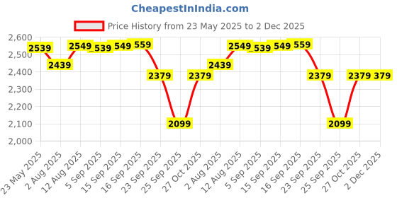 amazon.in wintage Digital Print Cotton Silk Grey Kurta Payjama wintage Price History Graph from 23 May 2025 to 2 Dec 2025