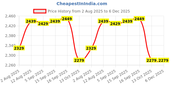 amazon.in wintage Digital Print Cotton Silk Yellow Kurta Payjama wintage Price History Graph from 2 Aug 2025 to 5 Dec 2025