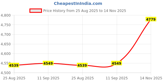 amazon.in wintage Embroidered Velvet Black Bandhgala wintage Price History Graph from 25 Aug 2025 to 14 Nov 2025