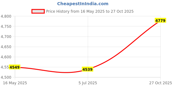 amazon.in wintage Embroidered Velvet Black Bandhgala wintage Price History Graph from 16 May 2025 to 27 Oct 2025