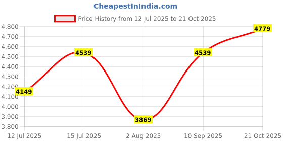 amazon.in wintage Embroidered Velvet Black Bandhgala wintage Price History Graph from 12 Jul 2025 to 21 Oct 2025