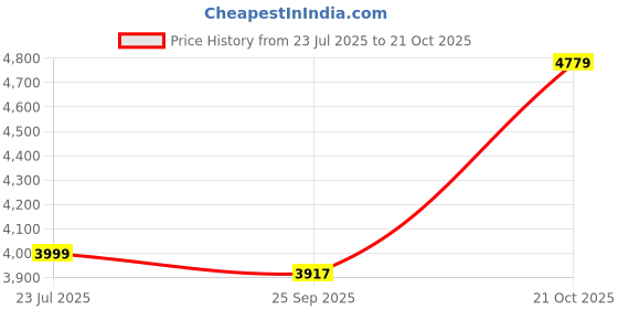 amazon.in wintage Embroidered Velvet Black Bandhgala wintage Price History Graph from 23 Jul 2025 to 21 Oct 2025