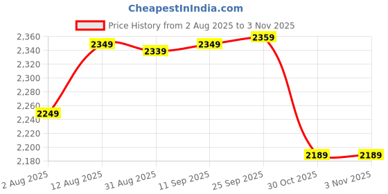 amazon.in wintage Embroidered velvet black modi nehru jacket wintage Price History Graph from 2 Aug 2025 to 1 Nov 2025