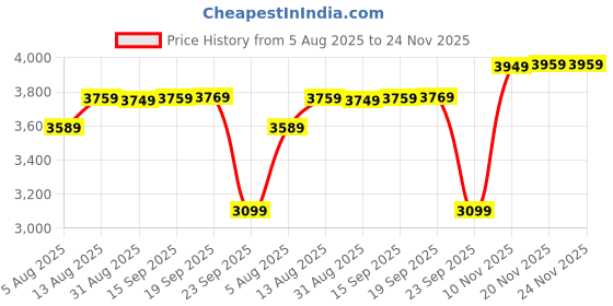 amazon.in wintage Men Casual Blazer wintage Price History Graph from 5 Aug 2025 to 23 Nov 2025