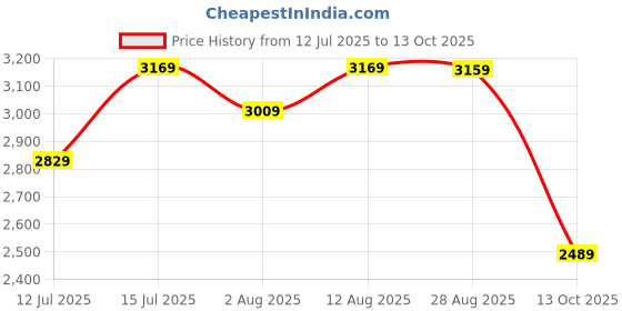 amazon.in wintage Men Casual Blazer wintage Price History Graph from 12 Jul 2025 to 13 Oct 2025