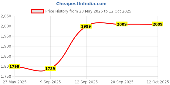 amazon.in wintage Men Nehru Jacket wintage Price History Graph from 23 May 2025 to 11 Oct 2025