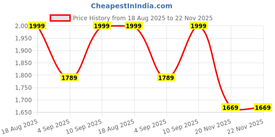 amazon.in wintage Men Nehru Jacket wintage Price History Graph from 18 Aug 2025 to 22 Nov 2025