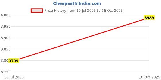 amazon.in wintage Men Regular Fit blazer wintage Price History Graph from 10 Jul 2025 to 16 Oct 2025