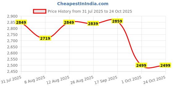 amazon.in wintage Men Regular Fit blazer wintage Price History Graph from 31 Jul 2025 to 23 Oct 2025