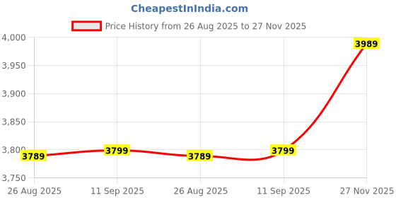 amazon.in wintage Men Regular Fit blazer wintage Price History Graph from 26 Aug 2025 to 27 Nov 2025