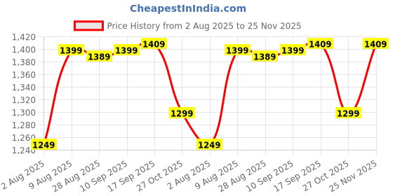 amazon.in wintage Men's wintage Price History Graph from 2 Aug 2025 to 25 Nov 2025