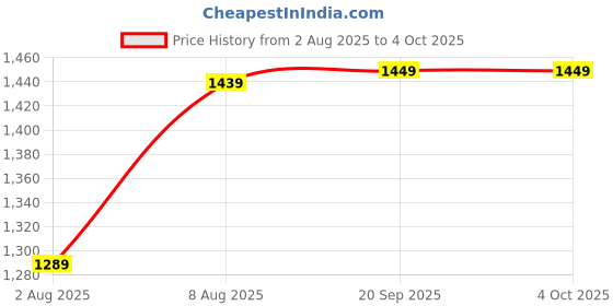 amazon.in wintage Men's Banarsi Rayon Cotton Bandhgala Festive Nehru Modi Jacket Waistcoat wintage Price History Graph from 2 Aug 2025 to 4 Oct 2025