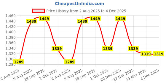 amazon.in wintage Men's Banarsi Rayon Cotton Bandhgala Festive Nehru Modi Jacket Waistcoat wintage Price History Graph from 2 Aug 2025 to 4 Dec 2025