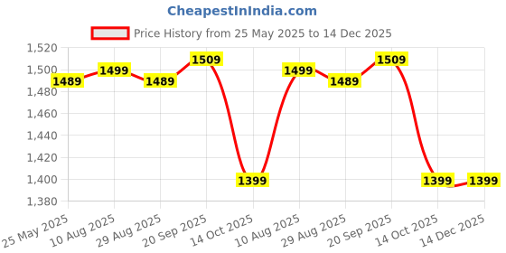 amazon.in wintage Men's Digital Print Cotton Silk Blue Modi Nehru Jacket wintage Price History Graph from 25 May 2025 to 14 Dec 2025