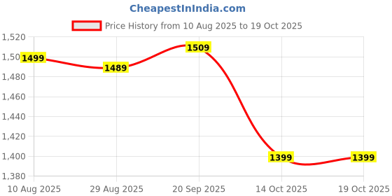 amazon.in wintage Men's Digital Print Cotton Silk Brown Modi Nehru Jacket wintage Price History Graph from 10 Aug 2025 to 14 Oct 2025