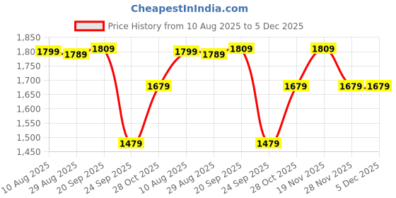 amazon.in wintage Men's Digital Print Cotton Silk Green Modi Nehru Jacket wintage Price History Graph from 10 Aug 2025 to 4 Dec 2025