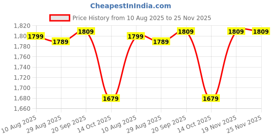 amazon.in wintage Men's Digital Print Cotton Silk Pink Modi Nehru Jacket wintage Price History Graph from 10 Aug 2025 to 24 Nov 2025