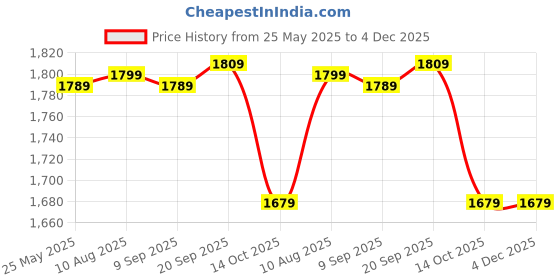 amazon.in wintage Men's Digital Print Cotton Silk White Modi Nehru Jacket wintage Price History Graph from 25 May 2025 to 4 Dec 2025