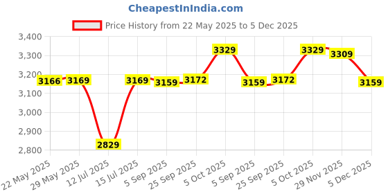 amazon.in wintage Men's Emroidered Velvet Green Bandhgala wintage Price History Graph from 22 May 2025 to 5 Dec 2025