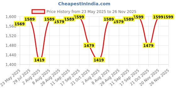 amazon.in wintage Men's Emroidered Velvet Green Modi Nehru Jacket wintage Price History Graph from 23 May 2025 to 25 Nov 2025