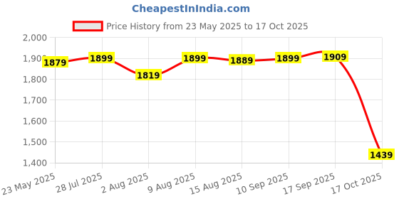 amazon.in wintage Men's Linen Formal and Evening Nehru Jacket Vest Waistcoat : Black wintage Price History Graph from 23 May 2025 to 17 Oct 2025