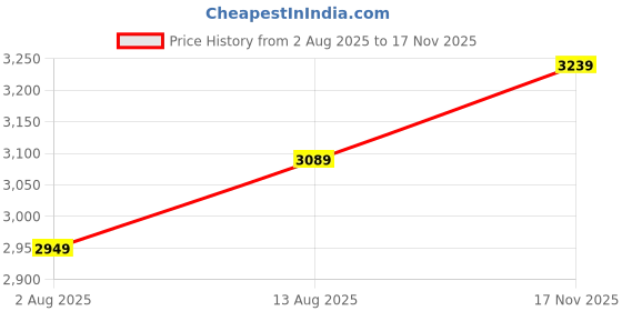 amazon.in wintage Men's Linen Nehru Jacket With Kurta and Pyjama wintage Price History Graph from 2 Aug 2025 to 17 Nov 2025