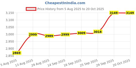 amazon.in wintage Men's Linen Tailored Fit Solid Evening/Casual Blazer Coat Jacket : Black wintage Price History Graph from 5 Aug 2025 to 19 Oct 2025