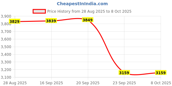 amazon.in wintage Men's Poly Blend Notched Lapel Black Tuxedo 2Pc Suit wintage Price History Graph from 28 Aug 2025 to 8 Oct 2025