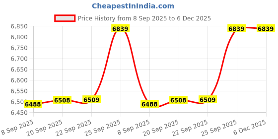 amazon.in wintage Men's Poly Blend Notched Lapel Black Tuxedo 3Pc Suit wintage Price History Graph from 8 Sep 2025 to 6 Dec 2025