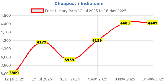 amazon.in wintage Men's Poly Blend Notched Lapel Black Tuxedo 3Pc Suit wintage Price History Graph from 12 Jul 2025 to 15 Nov 2025