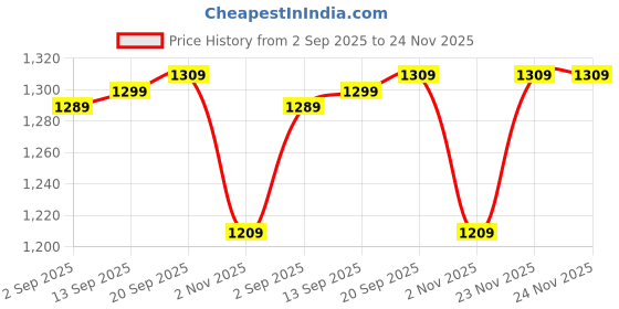 amazon.in wintage Men's Poly Blend Notched Lapel Black Tuxedo Vest wintage Price History Graph from 2 Sep 2025 to 24 Nov 2025