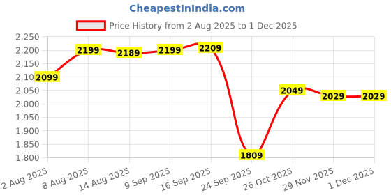 amazon.in wintage Men's Poly Blend Notched Lapel Black Tuxedo Vest&Trouser Set wintage Price History Graph from 2 Aug 2025 to 29 Nov 2025