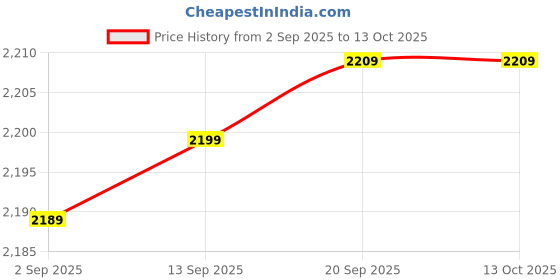 amazon.in wintage Men's Poly Blend Notched Lapel Black Tuxedo Vest&Trouser Set wintage Price History Graph from 2 Sep 2025 to 13 Oct 2025