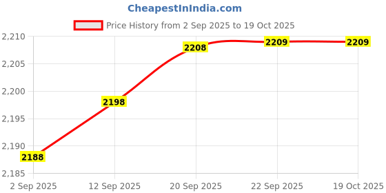 amazon.in wintage Men's Poly Blend Notched Lapel Black Tuxedo Vest&Trouser Set wintage Price History Graph from 2 Sep 2025 to 17 Oct 2025