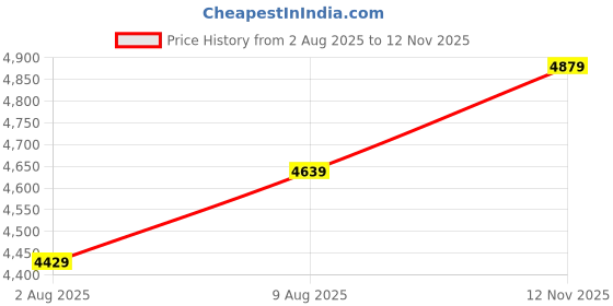amazon.in wintage Men's Poly Blend Wedding and Evening 3 Pc Suit wintage Price History Graph from 2 Aug 2025 to 12 Nov 2025