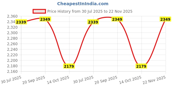amazon.in wintage Men's Poly Blend Wedding and Evening Vest and Pant Set wintage Price History Graph from 30 Jul 2025 to 22 Nov 2025