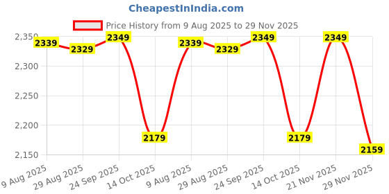amazon.in wintage Men's Poly Blend Wedding and Evening Vest and Pant Set wintage Price History Graph from 9 Aug 2025 to 29 Nov 2025