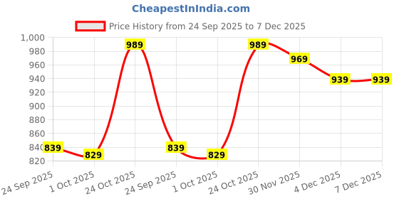 amazon.in wintage Men's Poly Cotton Festive and Casual Nehru Jacket Vest Waistcoat wintage Price History Graph from 24 Sep 2025 to 7 Dec 2025
