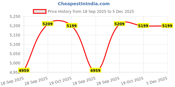 amazon.in wintage Men's Poly Viscose 2 PC Suit wintage Price History Graph from 18 Sep 2025 to 5 Dec 2025