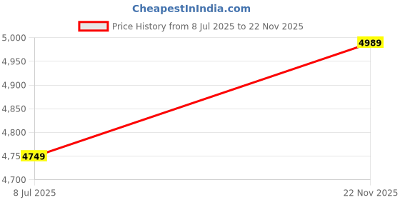 amazon.in wintage Men's Poly Viscose 2 PC Suit wintage Price History Graph from 8 Jul 2025 to 22 Nov 2025
